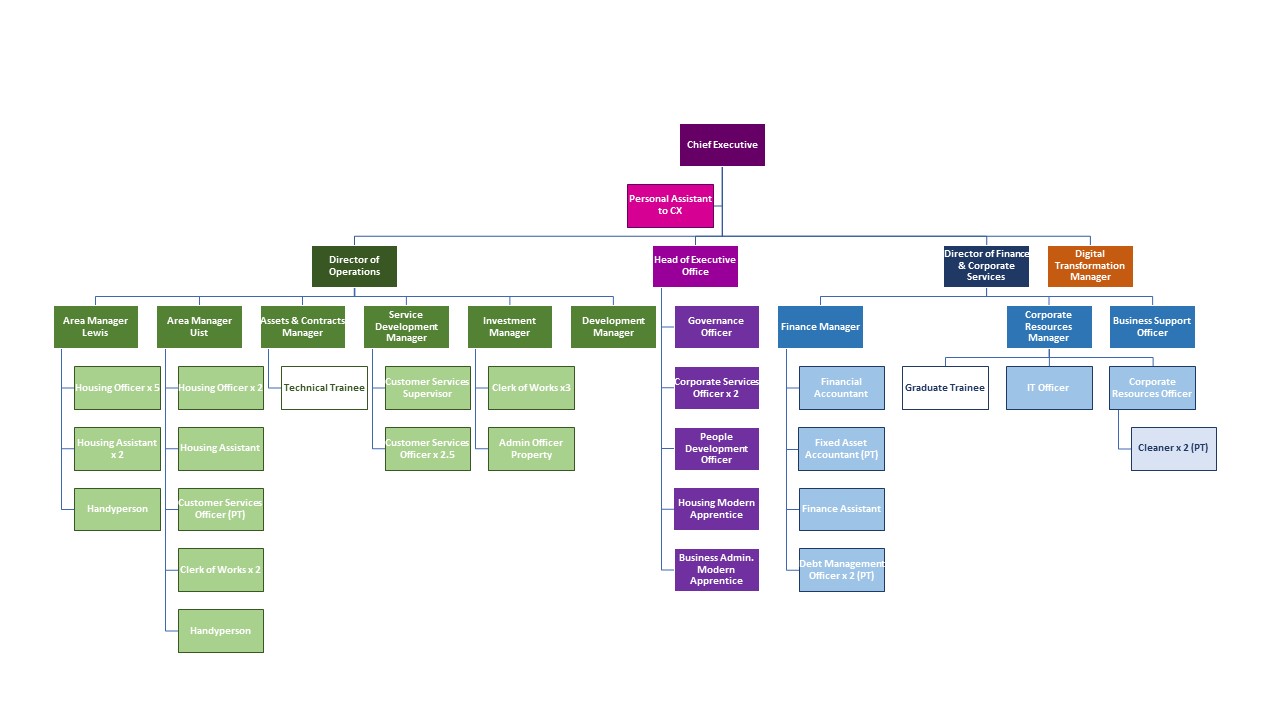 About – Hebridean Housing Partnership